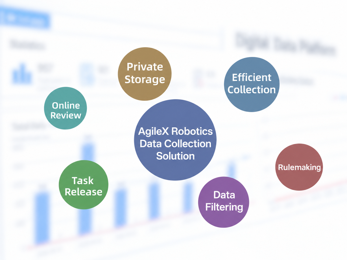 End-to-End Data Collection Workflow